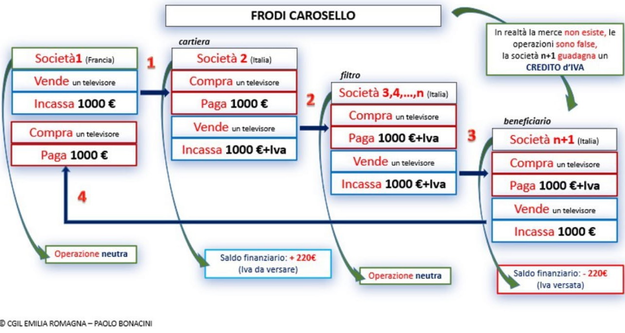 frodi carosello 1